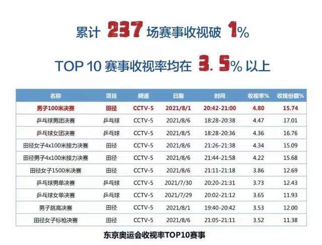 《我是真的讨厌异地恋》上映首日票房856万，摘票房日冠，截至发稿该片总票房已超1500万（含预售）。